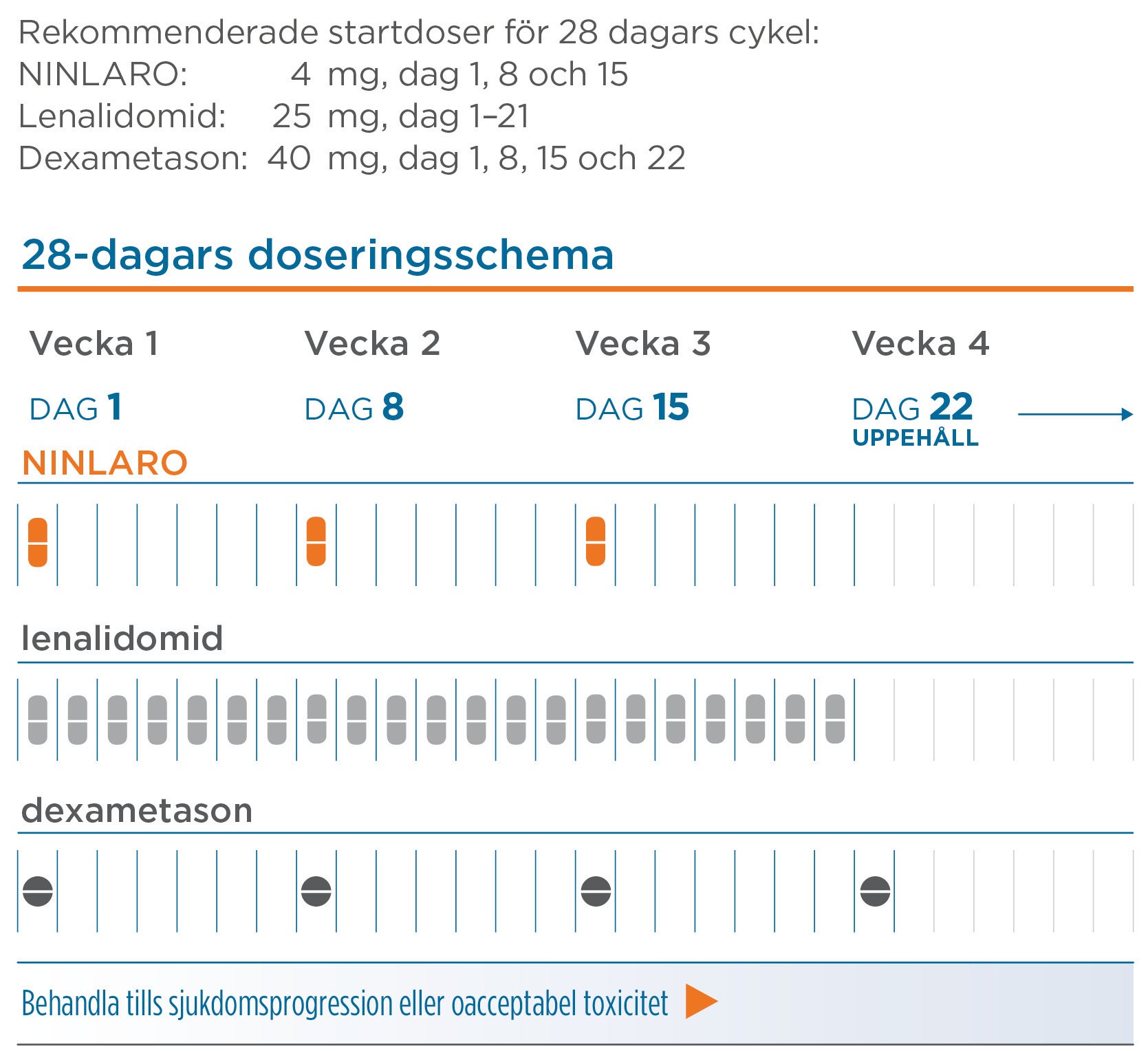 Ninlaro doseringsschema