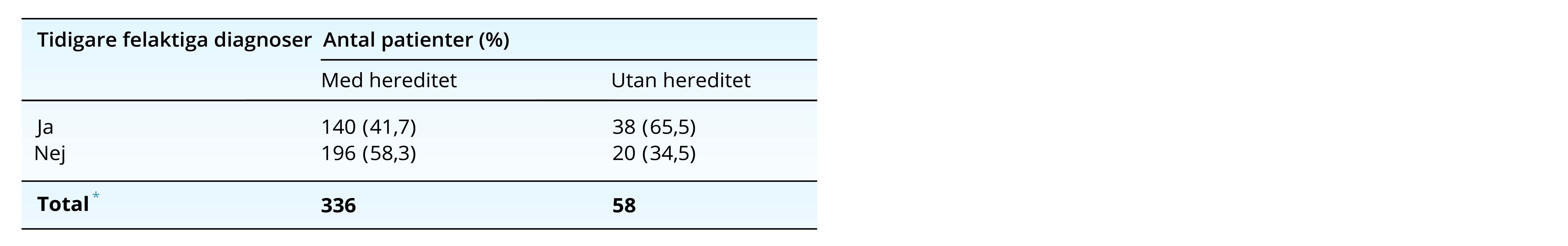 Tabell