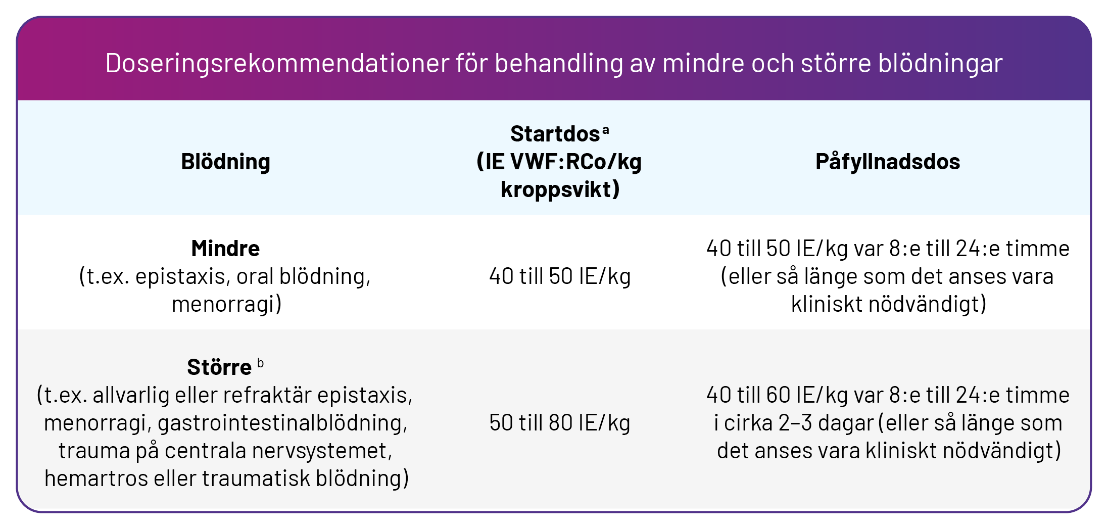 Veyvondi Dosering mindre större blödningar