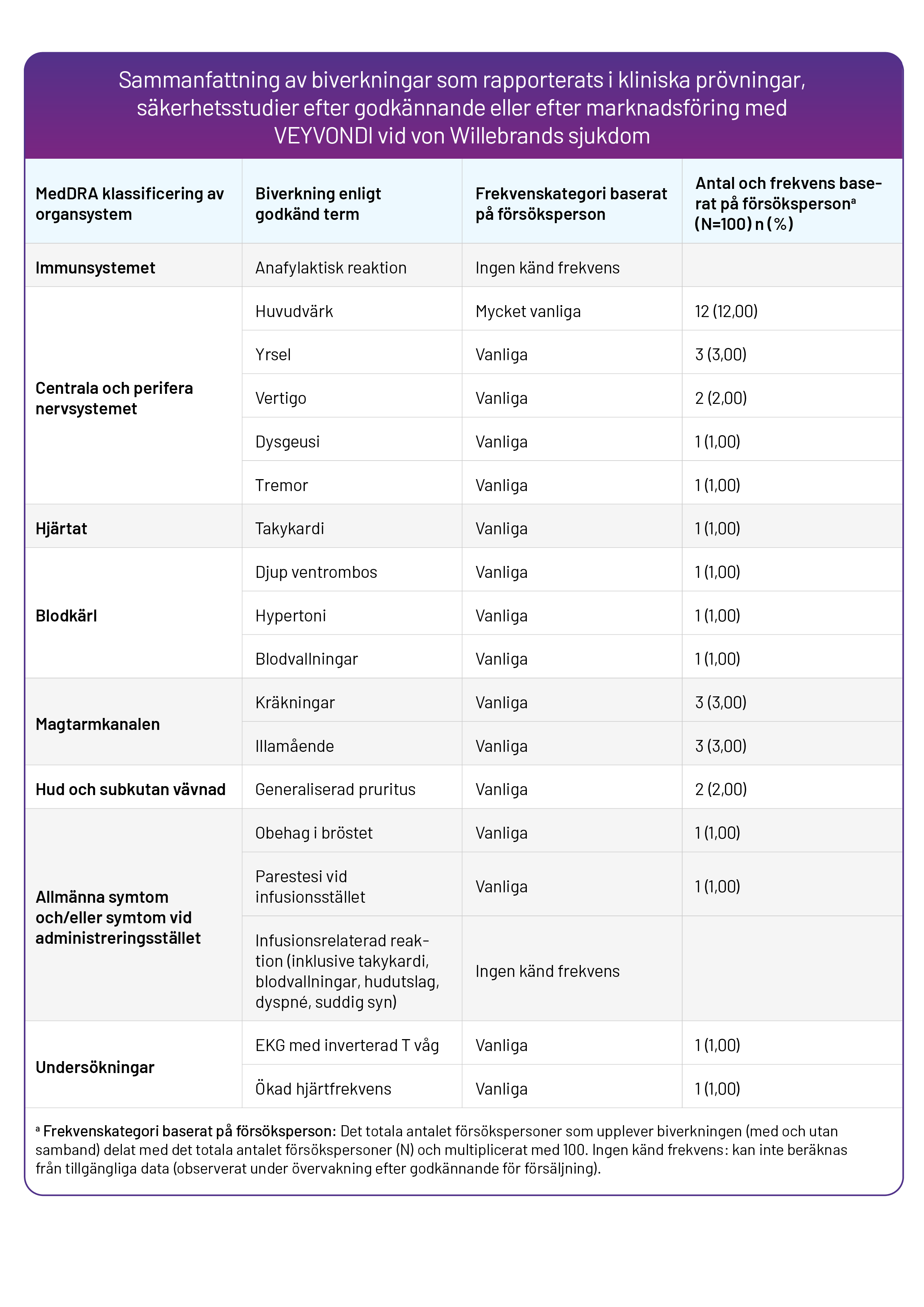 Tabell säkerhetsprofil Veyvondi