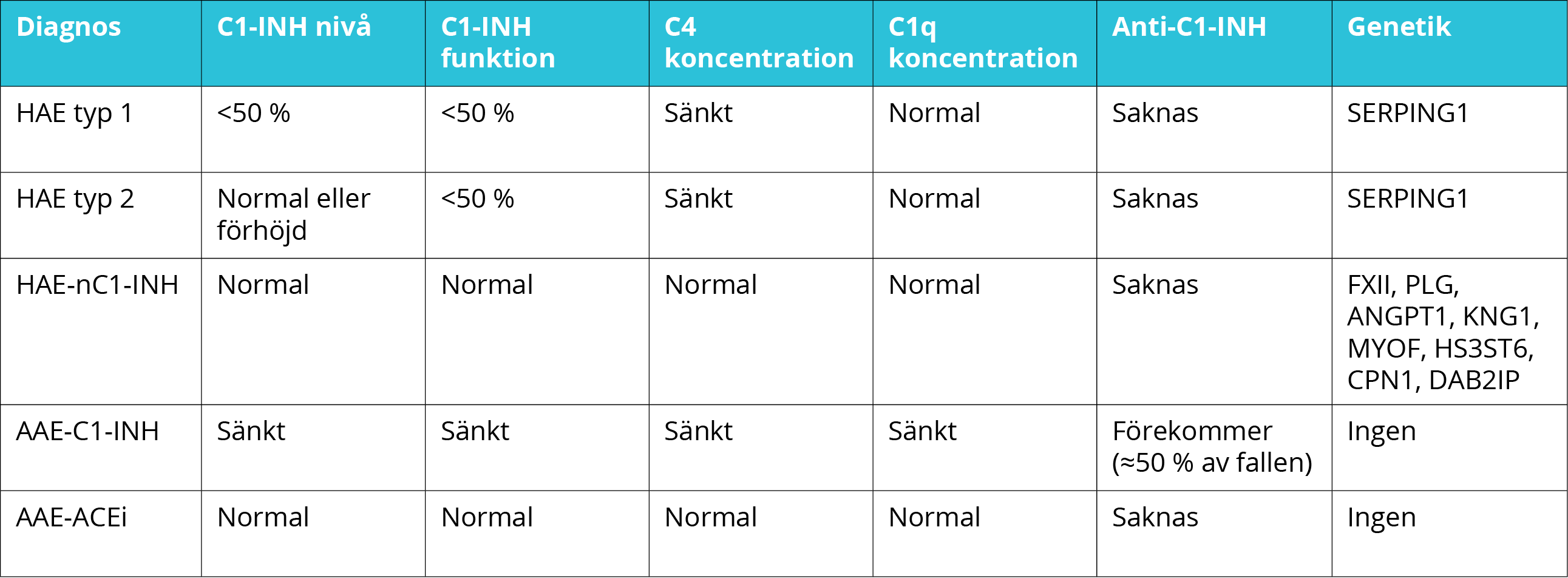 Analys av komplementsystemet